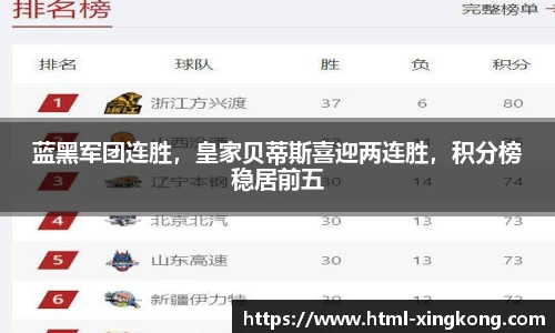 蓝黑军团连胜，皇家贝蒂斯喜迎两连胜，积分榜稳居前五